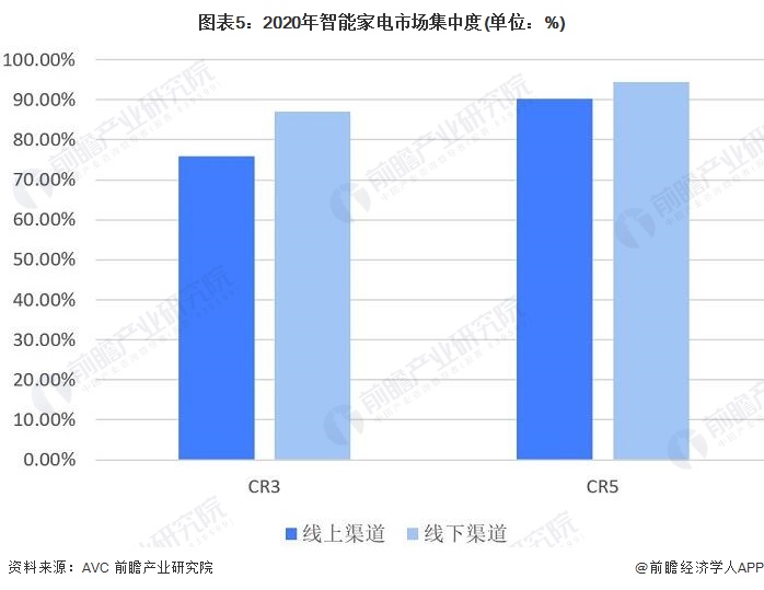 图表5：2020年智能家电市场集中度(单位：%)