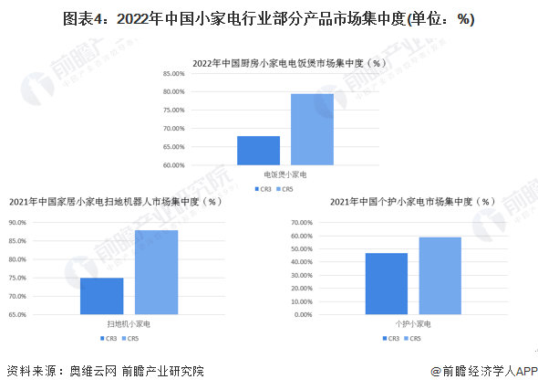 图表4：2022年中国小家电行业部分产品市场集中度(单位：%)