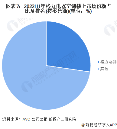 图表7：2022H1年格力电器空调线上市场份额占比及排名(按零售额)(单位：%)