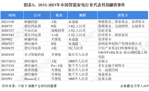 图表5：2015-2021年中国智能家电行业代表性投融资事件