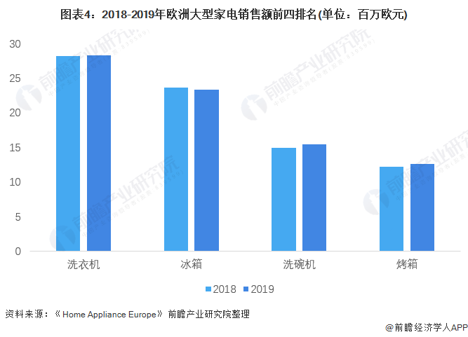 图表4：2018-2019年欧洲大型家电销售额前四排名(单位：百万欧元)