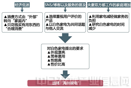 白家电_家电白色好还是黑色好_家电白电和黑电怎么区分