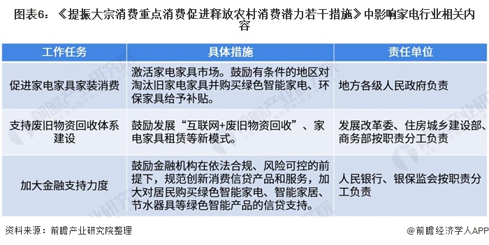 图表6：《提振大宗消费重点消费促进释放农村消费潜力若干措施》中影响家电行业相关内容