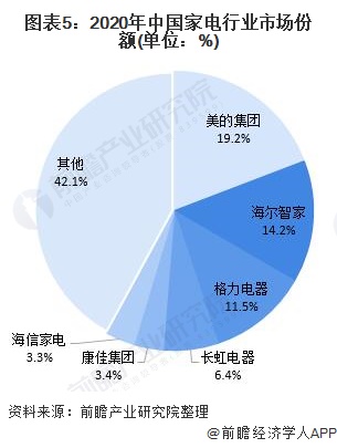 图表5：2020年中国家电行业市场份额(单位：%)