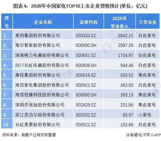 图表4：2020年中国家电TOP10上市企业营收统计(单位：亿元)