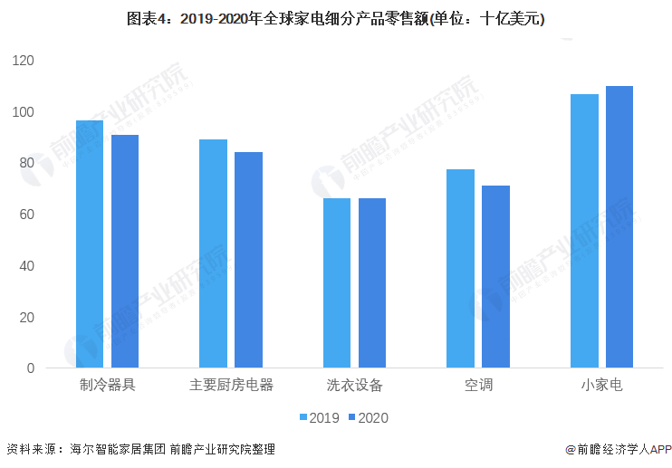 图表4：2019-2020年全球家电细分产品零售额(单位：十亿美元)