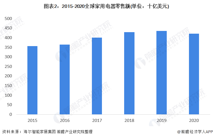 图表2：2015-2020全球家用电器零售额(单位：十亿美元)