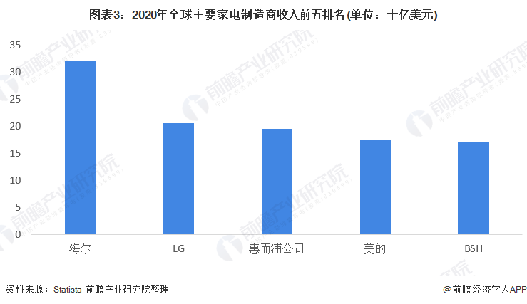 图表3：2020年全球主要家电制造商收入前五排名(单位：十亿美元)