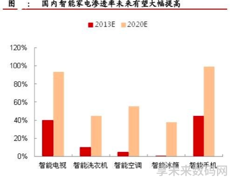 家电产业,白电业,智能化