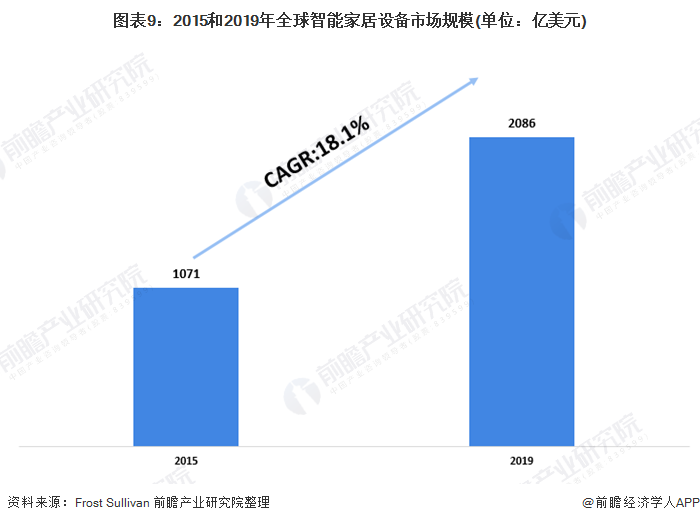 图表9：2015和2019年全球智能家居设备市场规模(单位：亿美元)