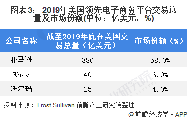 图表3： 2019年美国领先电子商务平台交易总量及市场份额(单位：亿美元，%)