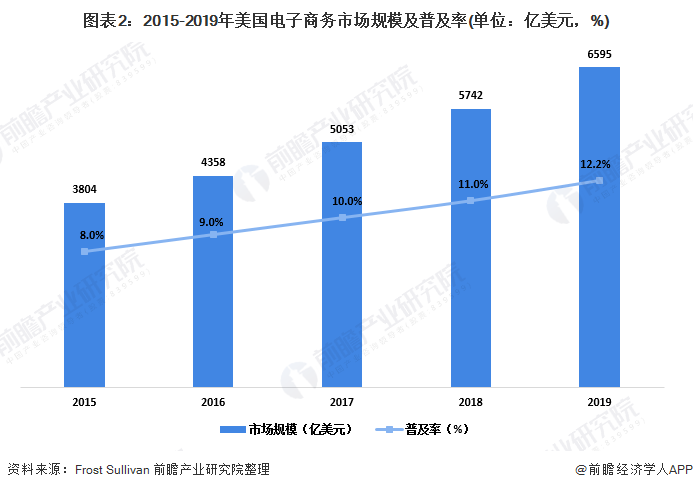 图表2：2015-2019年美国电子商务市场规模及普及率(单位：亿美元，%)