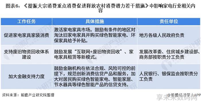 图表6：《提振大宗消费重点消费促进释放农村消费潜力若干措施》中影响家电行业相关内容