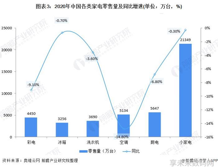 图表3：2020年中国各类家电零售量及同比增速(单位：万台，%)