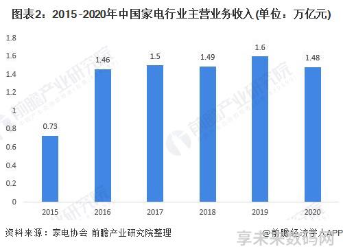 图表2：2015 -2020年中国家电行业主营业务收入(单位：万亿元)