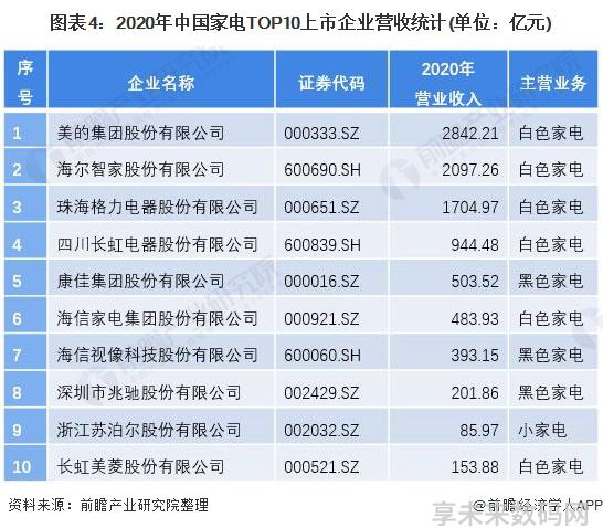 图表4：2020年中国家电TOP10上市企业营收统计(单位：亿元)