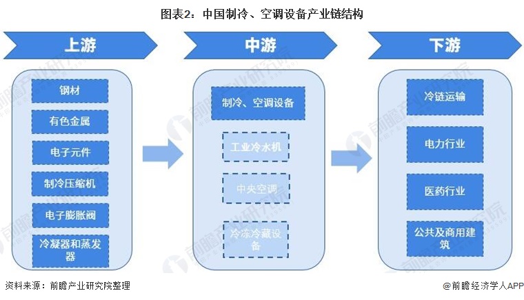 图表2：中国制冷、空调设备产业链结构