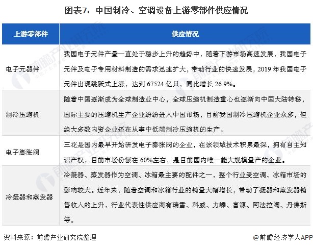 图表7：中国制冷、空调设备上游零部件供应情况