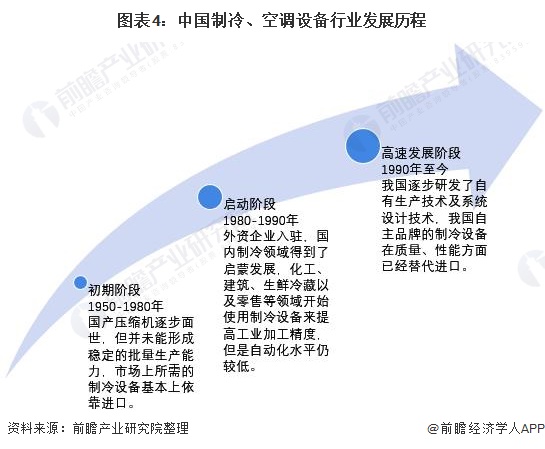 图表4：中国制冷、空调设备行业发展历程