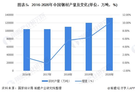 图表5：2016-2020年中国钢材产量及变化(单位：万吨，%)