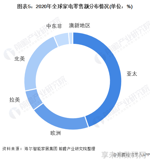 图表5：2020年全球家电零售额分布情况(单位：%)