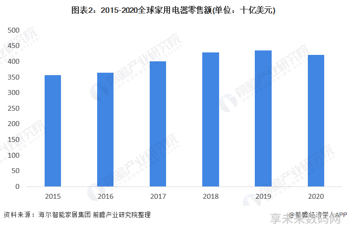 图表2：2015-2020全球家用电器零售额(单位：十亿美元)