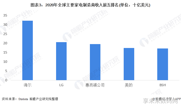 图表3：2020年全球主要家电制造商收入前五排名(单位：十亿美元)