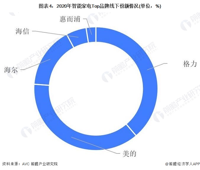 图表4：2020年智能家电Top品牌线下份额情况(单位：%)