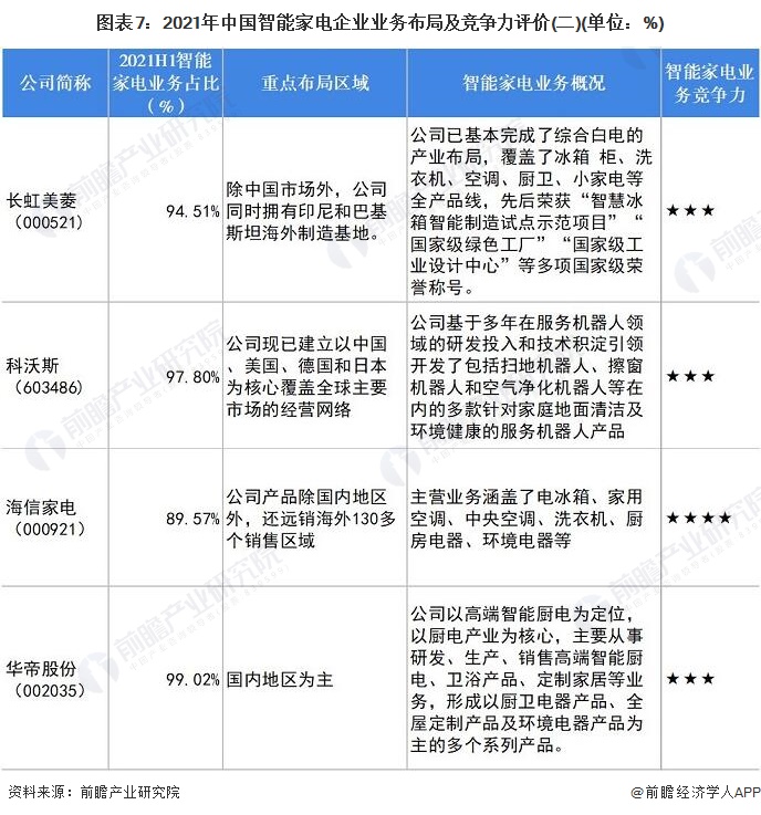 图表7：2021年中国智能家电企业业务布局及竞争力评价(二)(单位：%)