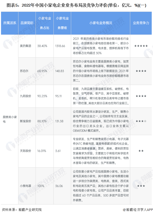 图表5：2022年中国小家电企业业务布局及竞争力评价(单位：亿元，%)(一)