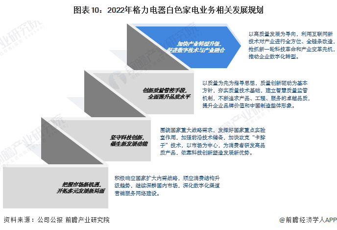 图表10：2022年格力电器白色家电业务相关发展规划