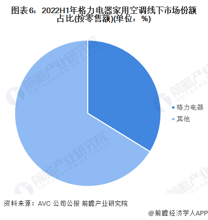 图表6：2022H1年格力电器家用空调线下市场份额占比(按零售额)(单位：%)