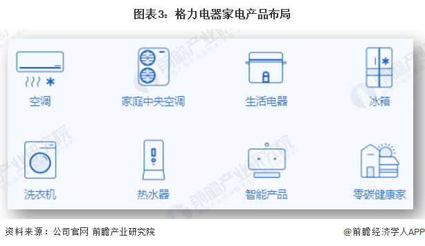 图表3：格力电器家电产品布局