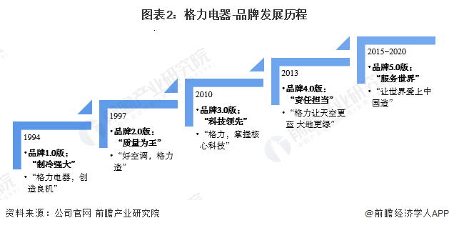 图表2：格力电器-品牌发展历程