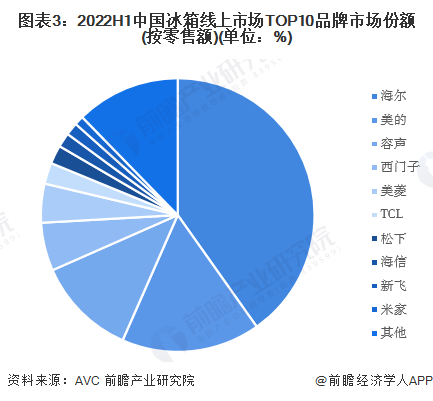 图表3：2022H1中国冰箱线上市场TOP10品牌市场份额(按零售额)(单位：%)